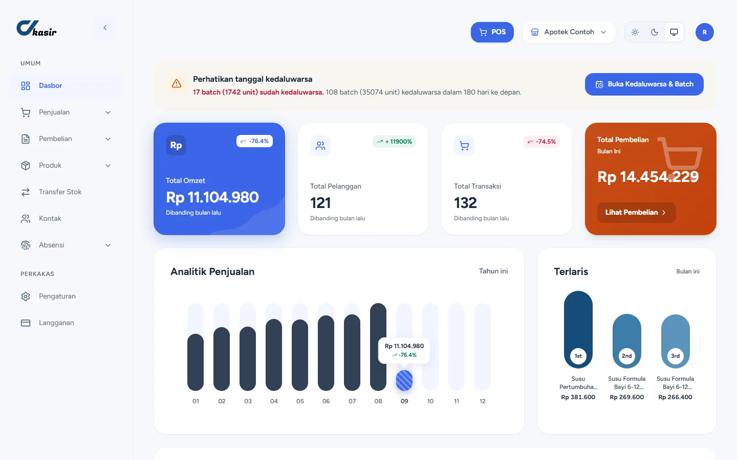 Dasbor dKasir: peringatan batch kedaluwarsa, total omzet, pelanggan, dan transaksi, grafik analitik penjualan per bulan, serta tiga produk terlaris.